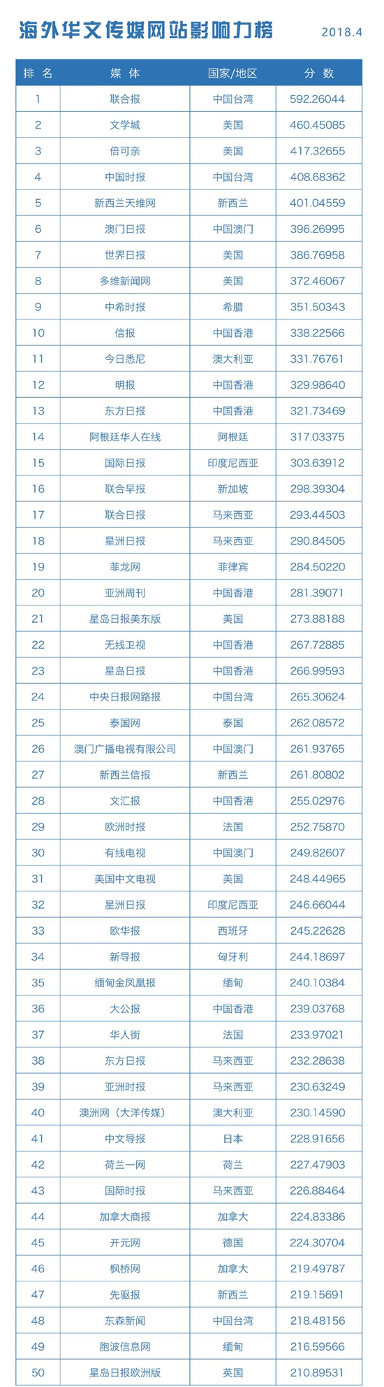 海外华文媒体网站影响力榜单TOP50