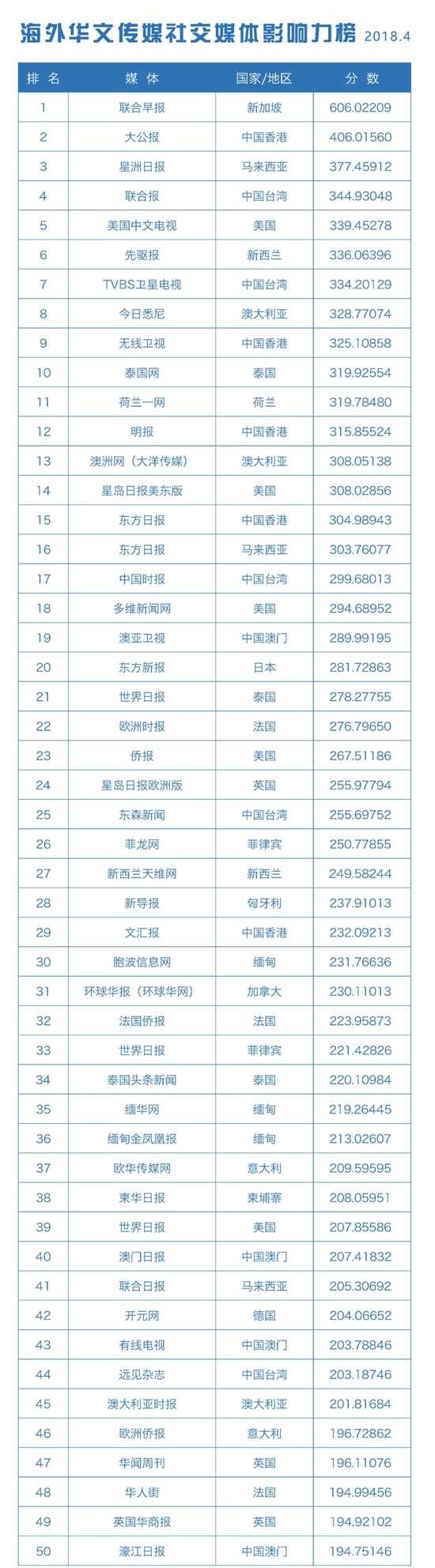 海外华文社交媒体影响力榜单TOP50
