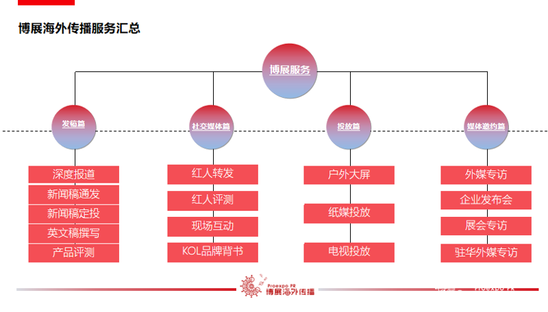 博展海外传播服务汇总