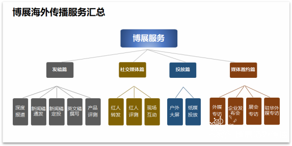 博展专业海外推广公司 博展专业海外推广公司