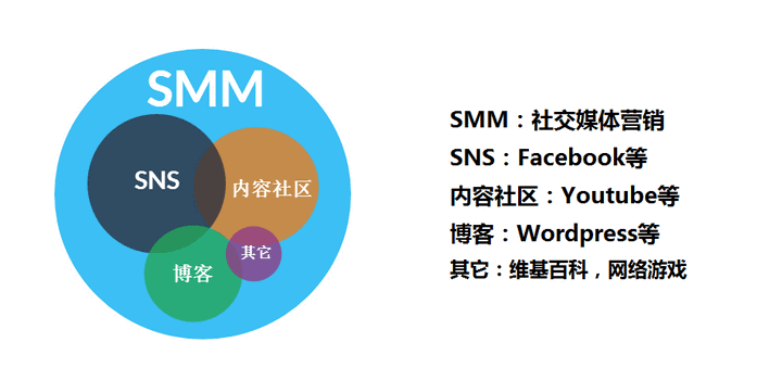 海外社交媒体 海外社交媒体