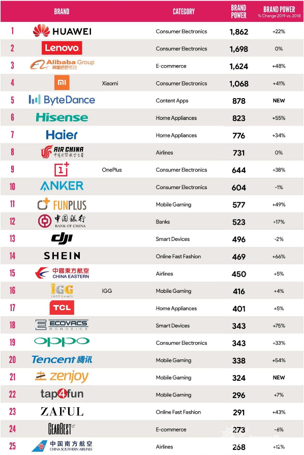 2019年中国出海品牌25-50强名单 2019年中国出海品牌25-50强名单