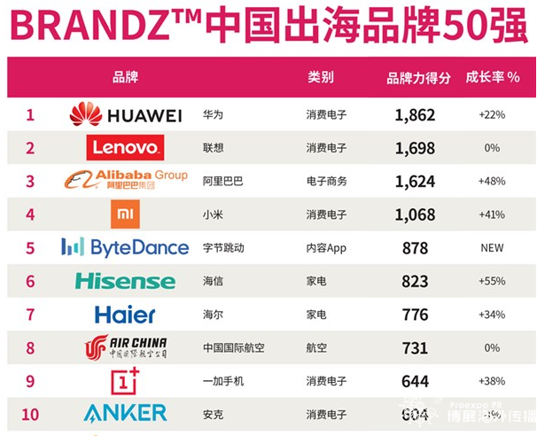 中国出海品牌10强榜单