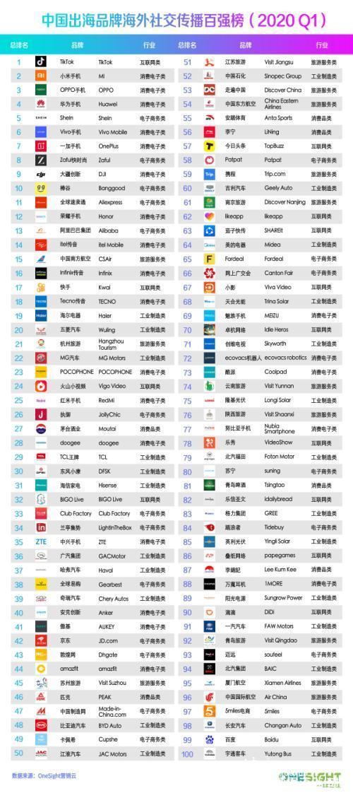 2020Q1中国出海品牌海外社交传播百强榜由一网互通发布 2020Q1中国出海品牌海外社交传播百强榜由一网互通发布