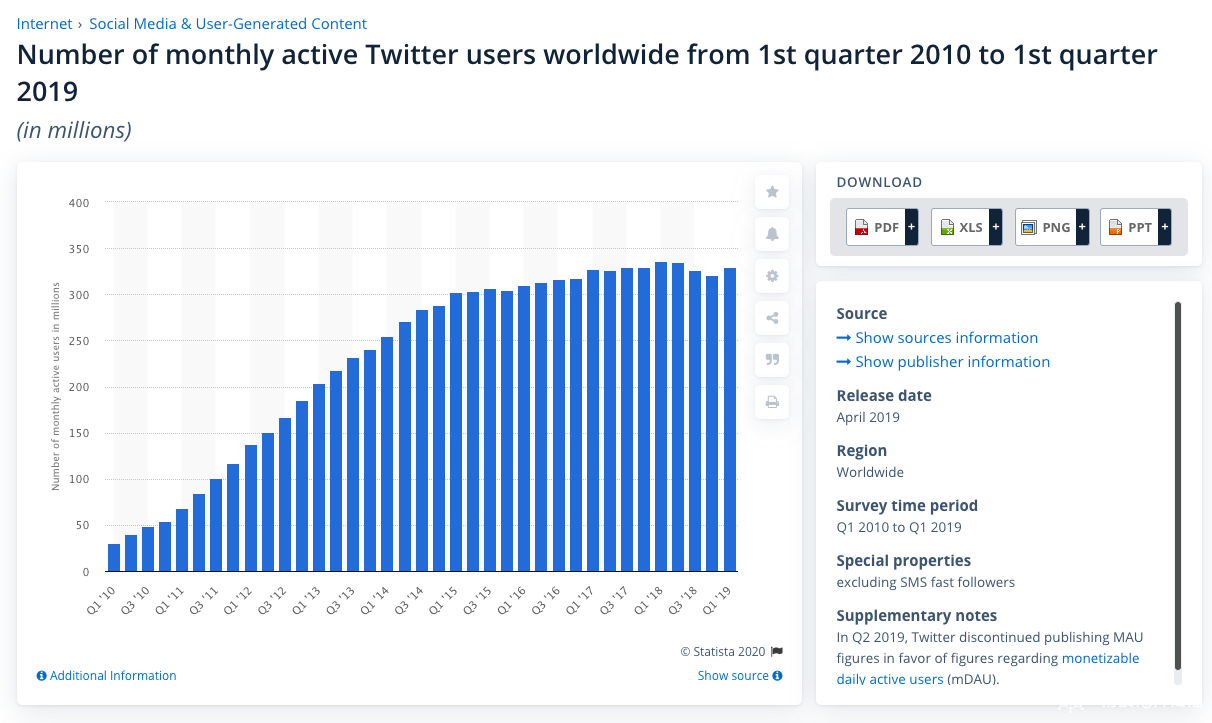 Twitter社交媒体用户