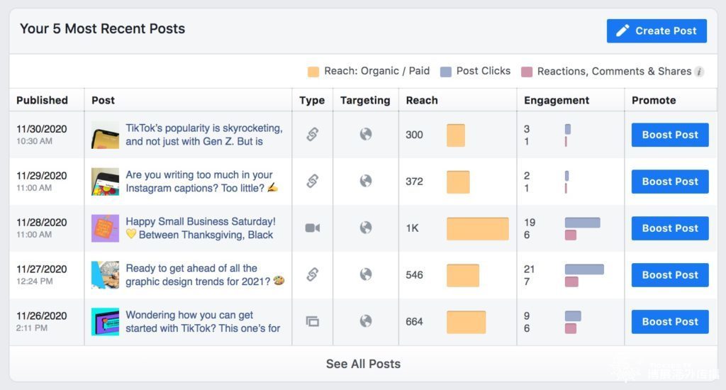 Facebook 上发帖的最佳时间2
