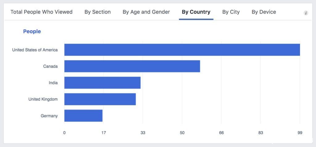 Facebook 上发帖的最佳时间3