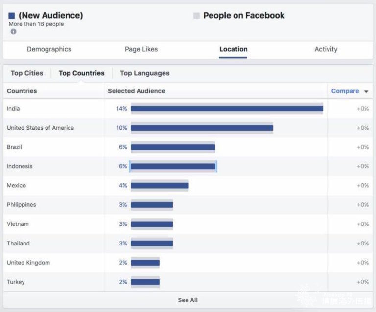 Facebook 上发帖的最佳时间6