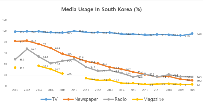 2020韩国媒体概况 2020韩国媒体概况
