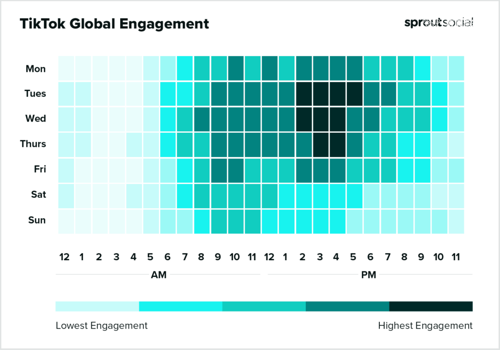 基于 Sprout Social 数据的热图显示了 2023 年全球在 TikTok 上发帖的最佳时间