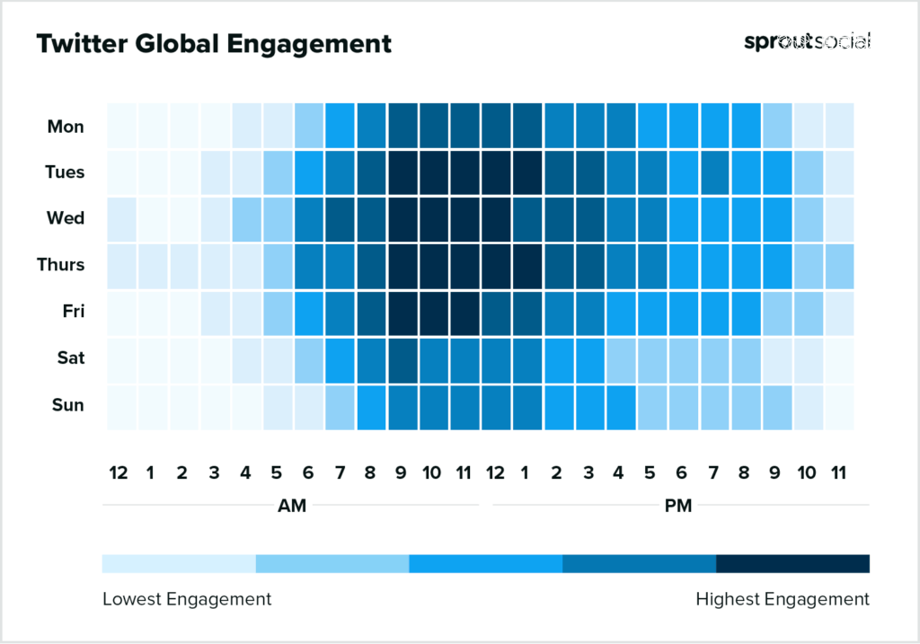 基于 Sprout Social 数据的热图显示了 2023 年全球在 Twitter 上发帖的最佳时间